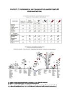 Blanc P. - 2001 - Diversité et syndromes de dispersion chez les Angiospermes de sous-bois tropical